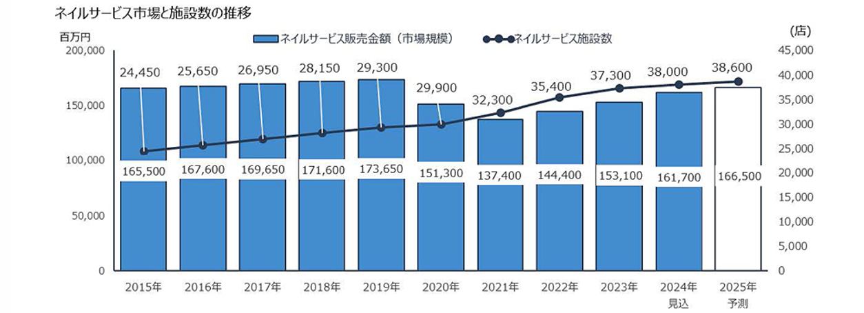 ネイル市場データ 2025